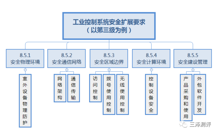 等保2.0：工控系統(tǒng)安全如何應(yīng)對新要求