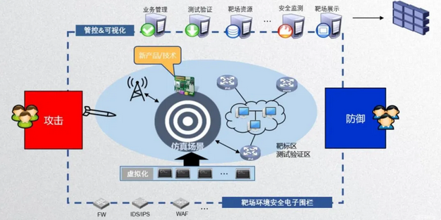 網(wǎng)絡(luò)靶場的建設(shè)