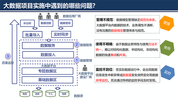 大數(shù)據(jù)治理平臺(tái)應(yīng)用解決方案