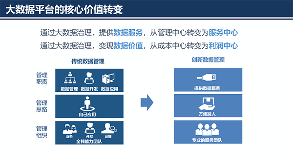 大數(shù)據(jù)治理平臺(tái)應(yīng)用解決方案