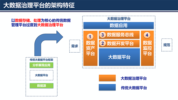 大數(shù)據(jù)治理平臺(tái)應(yīng)用解決方案