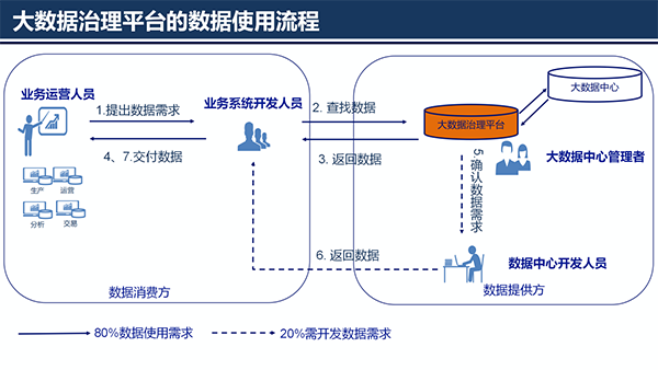 大數(shù)據(jù)治理平臺(tái)應(yīng)用解決方案