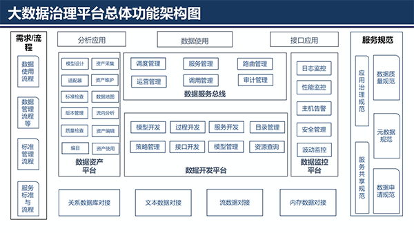 大數(shù)據(jù)治理平臺(tái)應(yīng)用解決方案