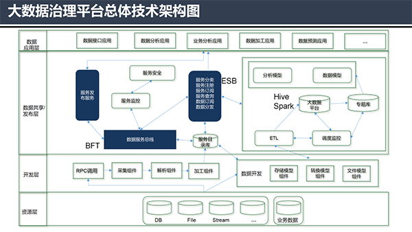 大數(shù)據(jù)治理平臺(tái)應(yīng)用解決方案