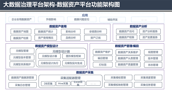 大數(shù)據(jù)治理平臺(tái)應(yīng)用解決方案
