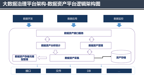 大數(shù)據(jù)治理平臺(tái)應(yīng)用解決方案