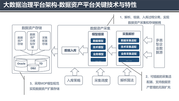 大數(shù)據(jù)治理平臺(tái)應(yīng)用解決方案