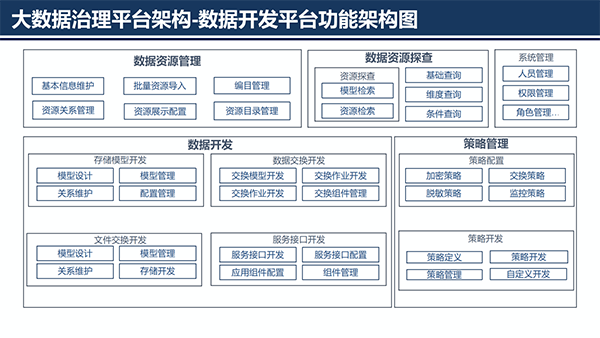 大數(shù)據(jù)治理平臺(tái)應(yīng)用解決方案