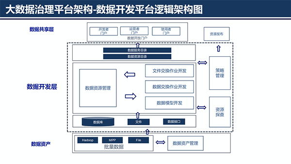 大數(shù)據(jù)治理平臺(tái)應(yīng)用解決方案