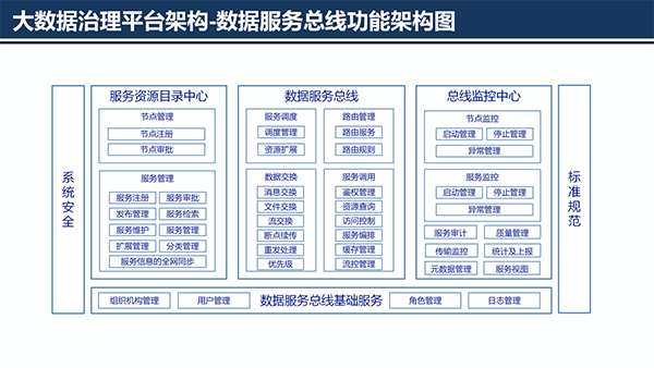 大數(shù)據(jù)治理平臺(tái)應(yīng)用解決方案