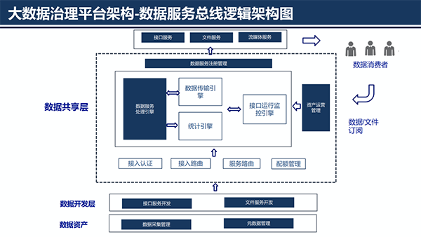 大數(shù)據(jù)治理平臺(tái)應(yīng)用解決方案