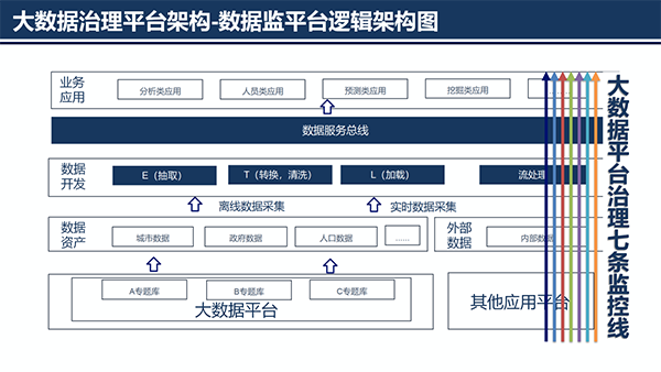 大數(shù)據(jù)治理平臺(tái)應(yīng)用解決方案