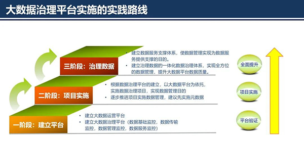 大數(shù)據(jù)治理平臺(tái)應(yīng)用解決方案