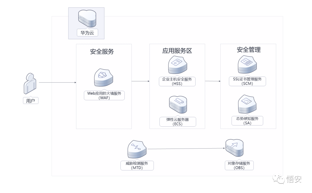 等保合規(guī)安全解決方案