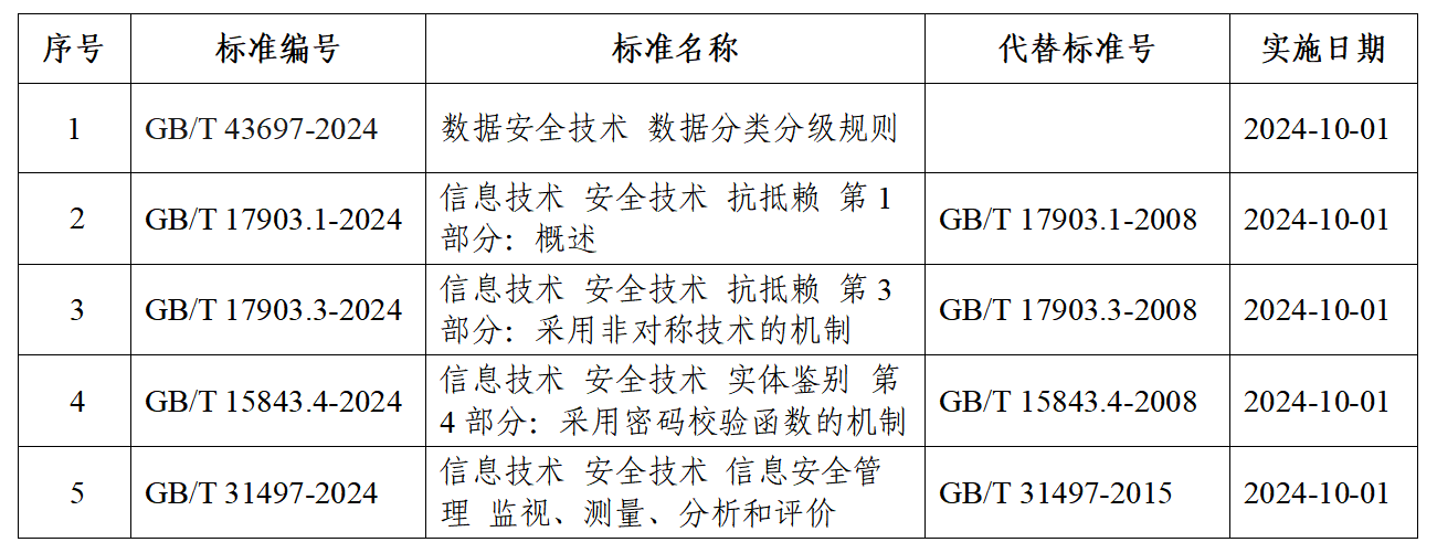 公告 | 網(wǎng)安標(biāo)委獲批發(fā)布5項網(wǎng)絡(luò)安全國家標(biāo)準(zhǔn)