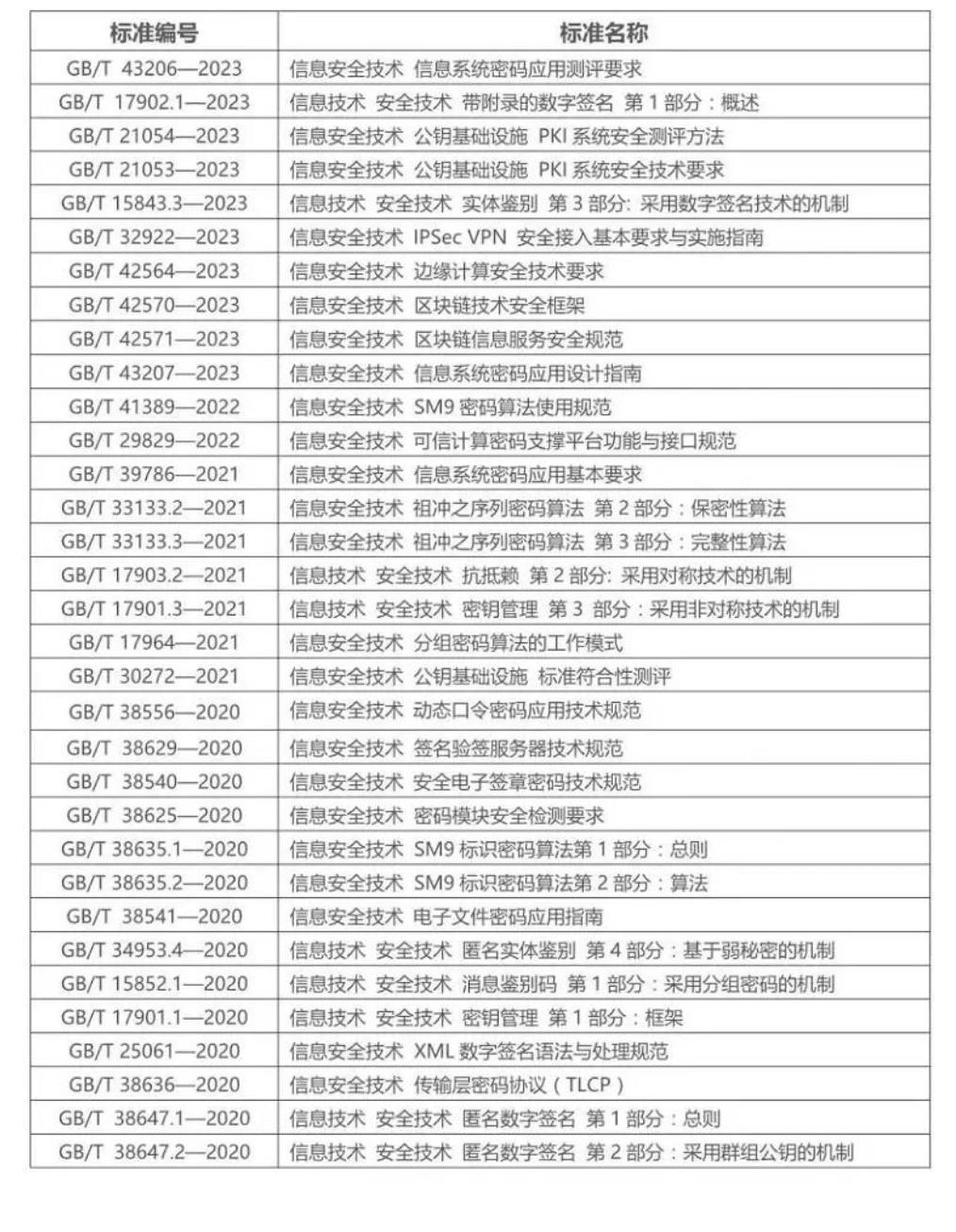 盤點(diǎn)丨密碼相關(guān)政策法規(guī)、密評標(biāo)準(zhǔn)等近百項(xiàng)文件！