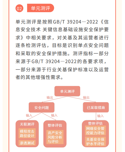 等保中心牽頭的公安行標(biāo)《關(guān)鍵信息基礎(chǔ)設(shè)施安全測(cè)評(píng)要求》一文解讀