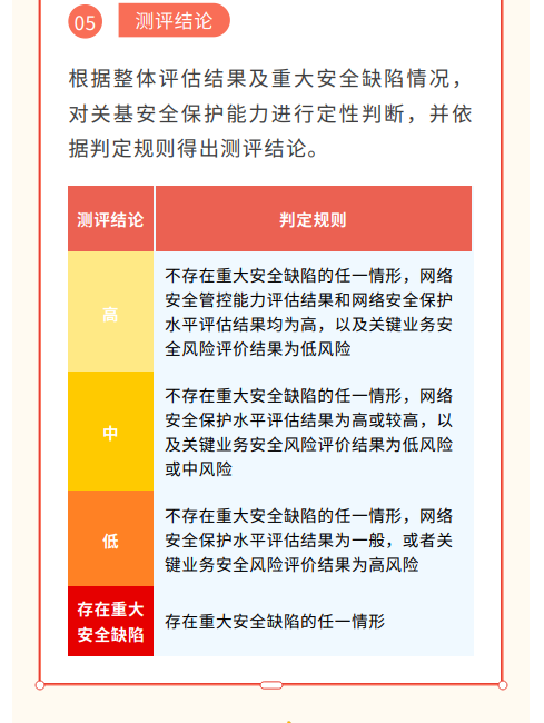 等保中心牽頭的公安行標(biāo)《關(guān)鍵信息基礎(chǔ)設(shè)施安全測(cè)評(píng)要求》一文解讀